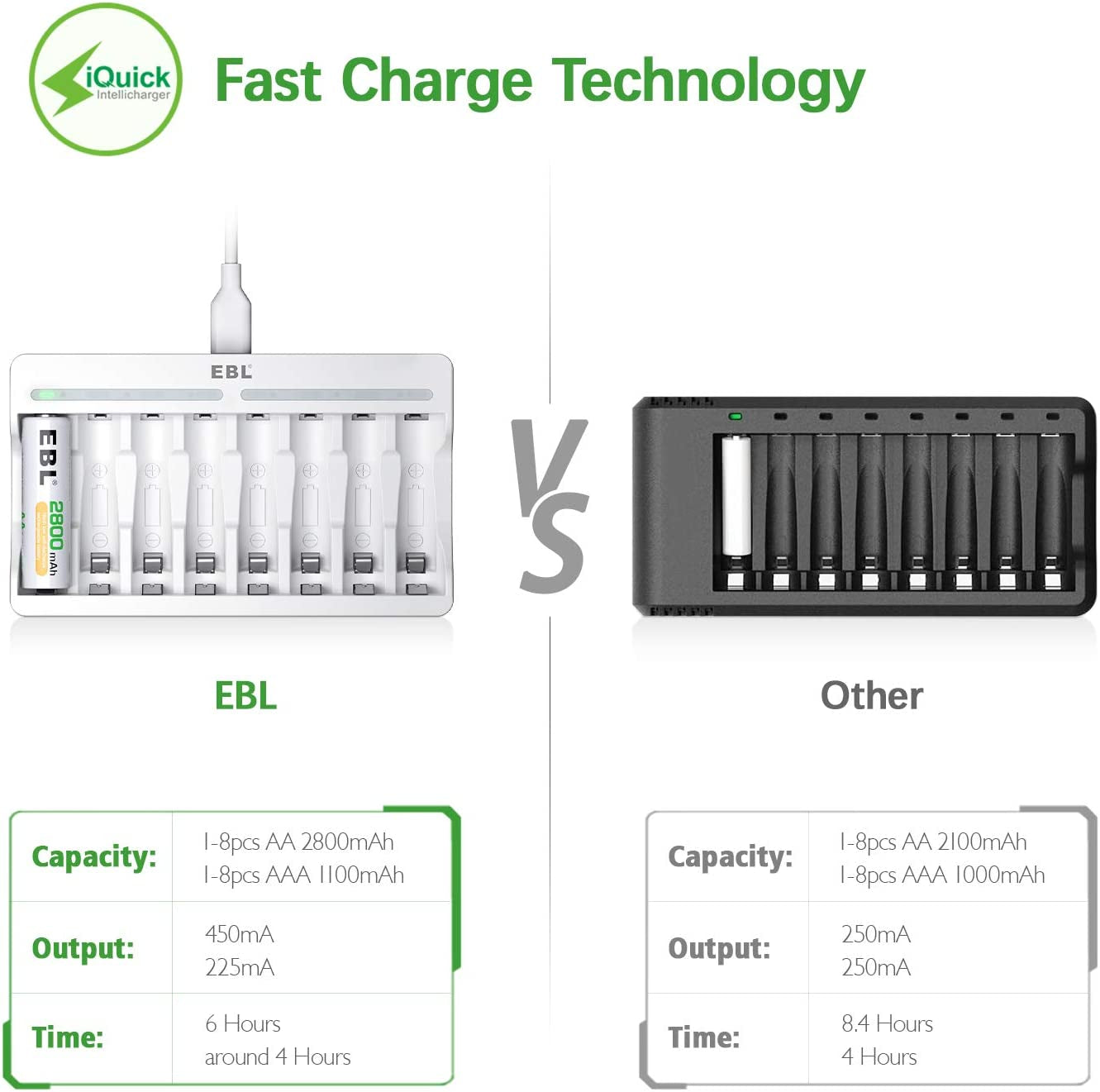 Rechargeable AA Batteries 2800Mah (4 Pack) and AAA Ni-Mh Rechargeable Batteries 1100Mah (4 Pack) with 8-Bay AA AAA Individual Battery Charger