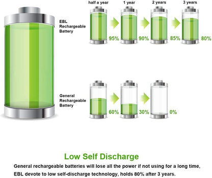 Rechargeable AA Batteries 2800Mah (4 Pack) and AAA Ni-Mh Rechargeable Batteries 1100Mah (4 Pack) with 8-Bay AA AAA Individual Battery Charger